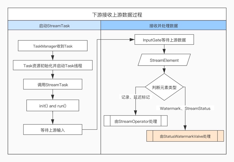 下游接收上游数据过程