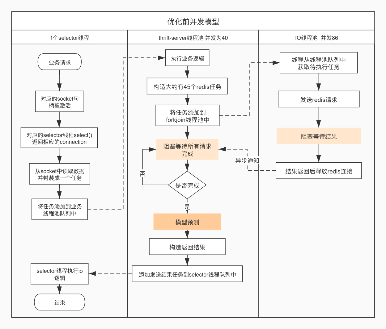 优化前流程图