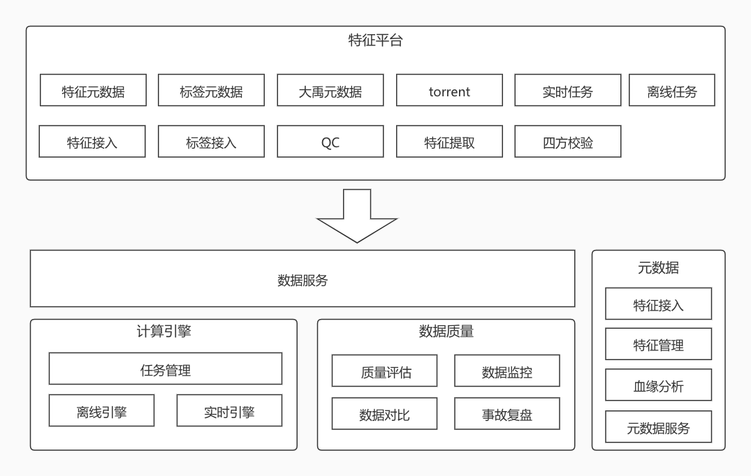 特征平台架构图