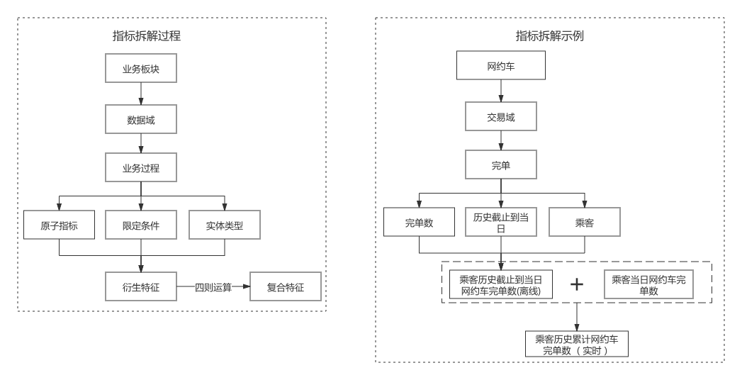 指标拆解过程