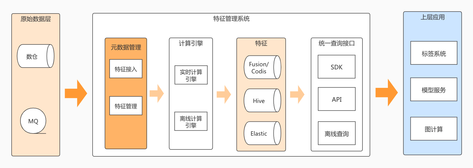 数据处理架构图