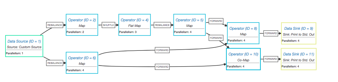 StreamGraph