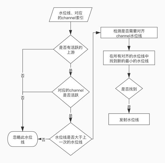 处理水位线