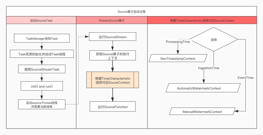 SourceStream算子的启动过程