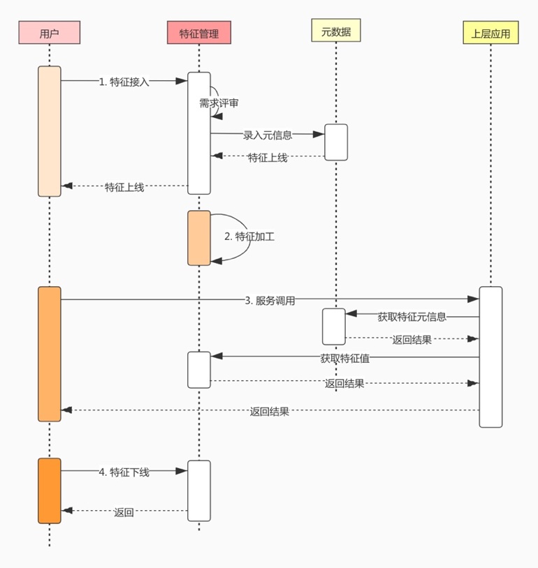 特征生命周期时序图