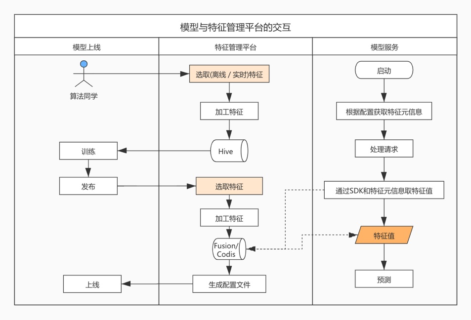 模型与特征管理平台之间的交互流程